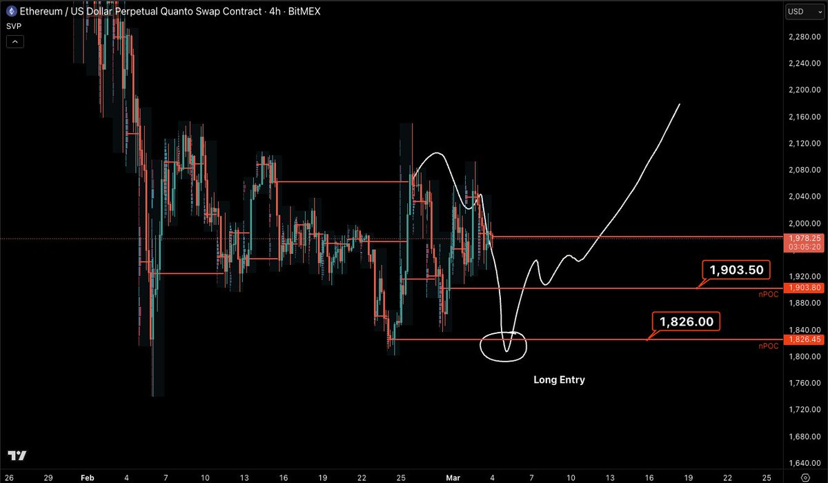Markets been a snooze fest today. Just give us a re-test of our lower nPOC prints so we can run it back up already.

$BTC $ETH