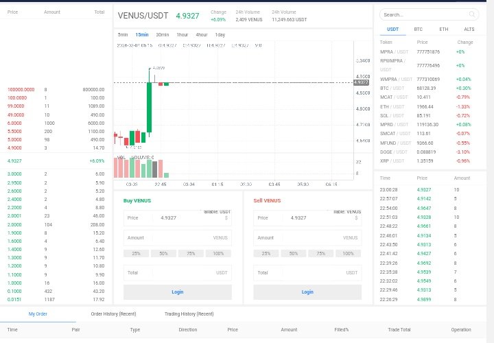 We are live 
Go trade on catex 🚨🚨🚨🚨🚨 
catex.io/trading/VENUS/…
What are you waiting for 
Evident moon bag 🚀🌕