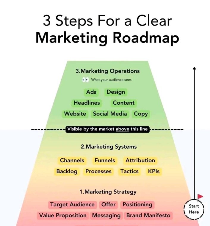 kholawole17's tweet photo. Marketing without strategy is noise.
Marketing without systems is chaos.

If you want predictable growth,
build from the bottom up.

Start where it actually matters, Build foundations first.

#marketing #strategy #operation #systems #ads #funnels #design #website #copy #content https://t.co/joxE1IPUQ8