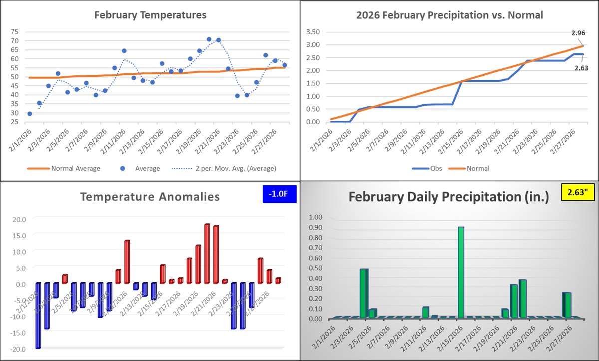 Feb was the 7th colder than normal month in a row in CHS at -1.0F.  The max temp was 80F on both 2/20 and 2/21 and the min fell to 21 on both 2/1 and 2/2.  There were 12 days with highs at 60F or below, and 10 nights fell below freezing.  An impressive cold streak.

#chswx