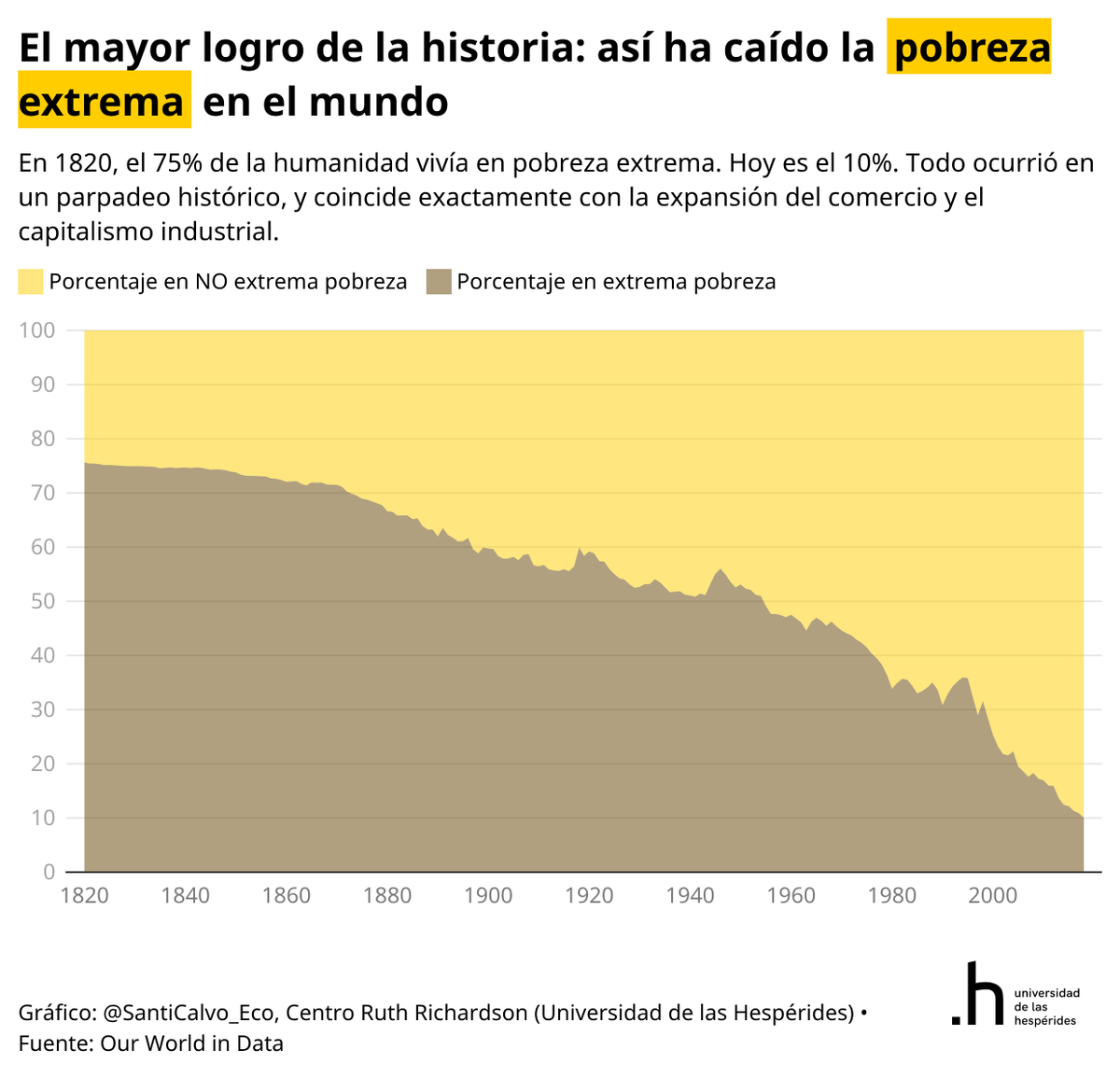 En 1820, el 75% de la humanidad vivía en pobreza extrema. Hoy, el 10%.

El mayor logro de la historia de la humanidad no salió de una cumbre del clima ni de un organismo internacional. Salió del comercio, la inversión y el crecimiento económico.

Por eso cuando alguien propone