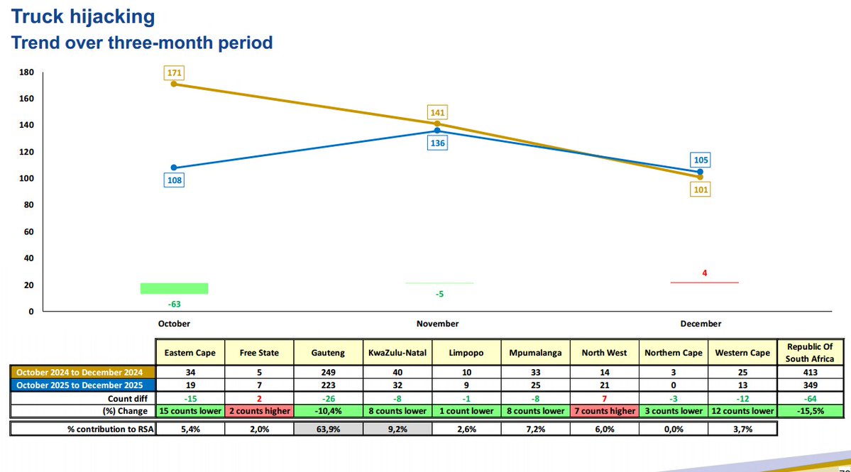 _ArriveAlive's tweet image. The Challenges and Need for Truck Insurance and Goods-In-Transit Insurance in South Africa   

349 trucks were hijacked in the 3 months      

ow.ly/R5Ol50DoHIH 

#ArriveAlive #TruckInsurance #GoodsInTransit @SAPoliceService