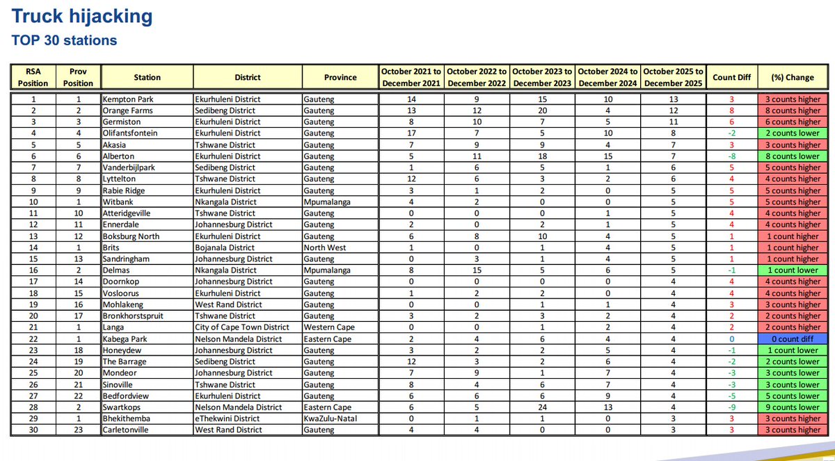_ArriveAlive's tweet image. The Challenges and Need for Truck Insurance and Goods-In-Transit Insurance in South Africa   

349 trucks were hijacked in the 3 months      

ow.ly/R5Ol50DoHIH 

#ArriveAlive #TruckInsurance #GoodsInTransit @SAPoliceService