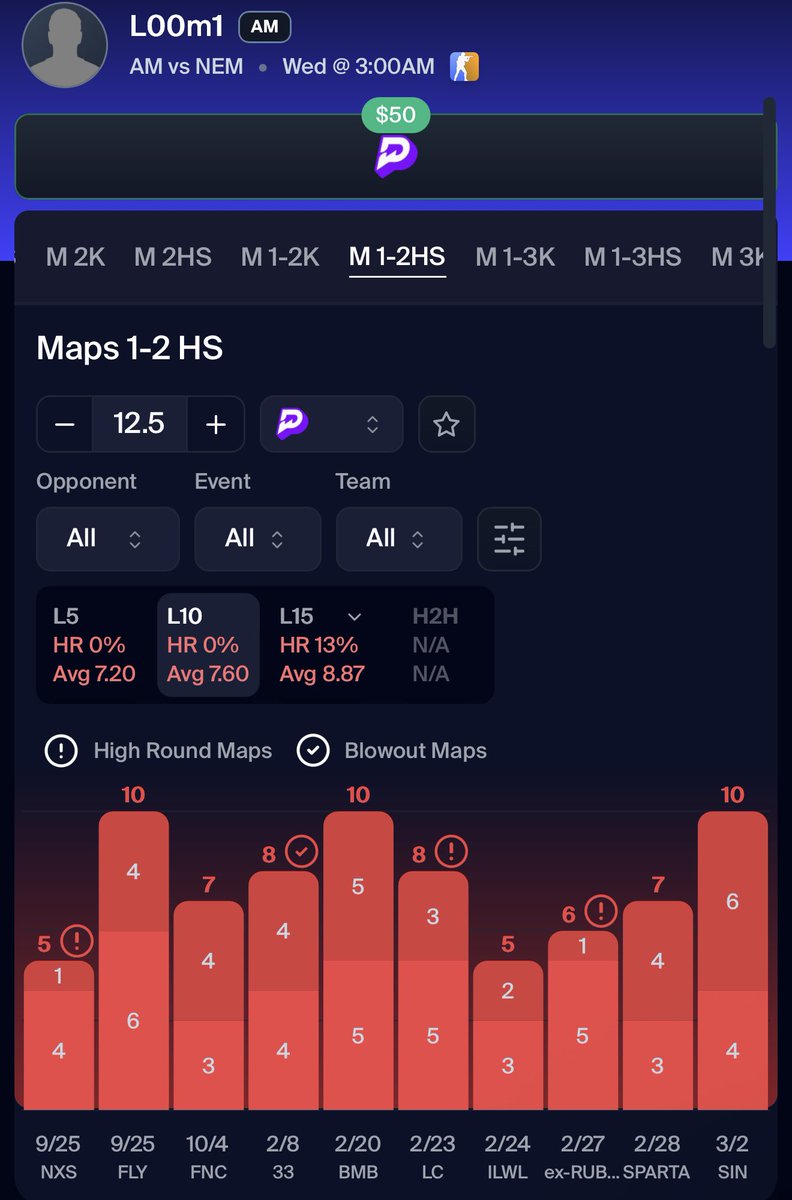 CloudyParlay's tweet image. #PrizePicks CS2 POTD🚨🔫

Model has him projected for 8.1 HS📉 

LIKE IF TAILING❤️‍🔥

Get 10% OFF ANY PACKAGE on @pickfinderapp with code “CLOUD”☁️

🔗 pickfinder.app/?ref=CLOUD