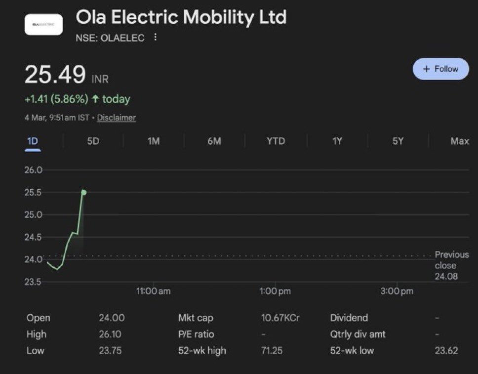 🚨 OLA stock hits upper circuit after rumours that the stock may be included in Nifty Defence index