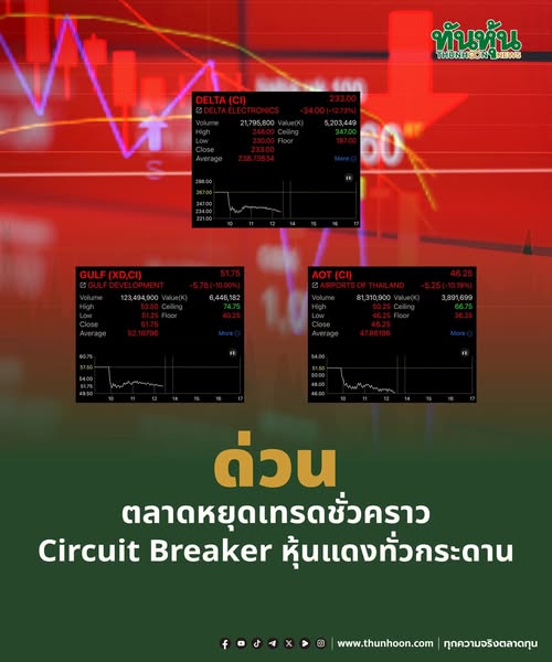thunhoon1's tweet image. ด่วน ตลาดหยุดเทรดชั่วคราว 
Circuit Breaker หุ้นแดงทั่วกระดาน  
อ่านรายละเอียด คลิก thunhoon.com/set-circuit-br… 
#หุ้นไทย #เซอร์กิตเบรคเกอร์ #Circuit #Breaker #Thunhoon #ทันหุ้น #ทันหุ้นออนไลน์