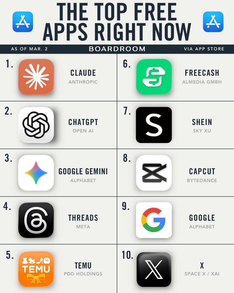 CataPaul2's tweet photo. 📱 The top free apps right now (as of Mar. 2)

1.🤖 Claude – Anthropic
2.🧠 ChatGPT – Open AI
3.✨ Google Gemini – Alphabet
4.🧵 Threads – Meta
5.🛍️ Temu – PDD Holdings
6.💵 FreeCash – Almedia GmbH
7.👗 Shein – Sky Xu
8.✂️ CapCut – ByteDance
9.🔍 Google – Alphabet
10.✖️ X – Space X / XAI

🖇️ Source: App Store / Boardroom