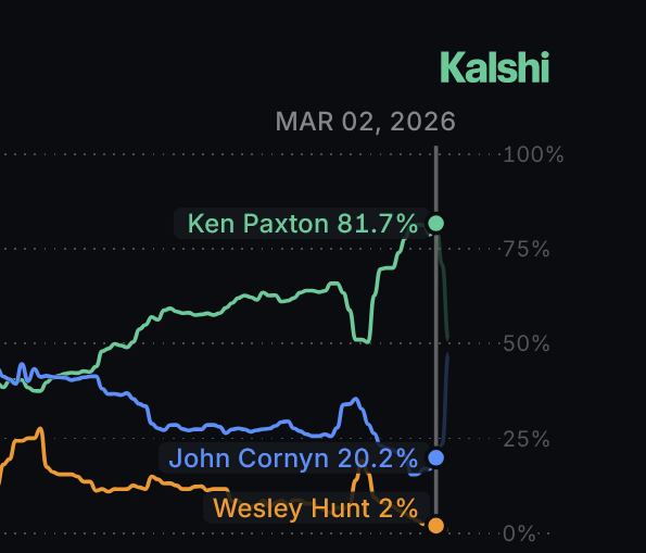 thunderhead527's tweet image. Ken Paxton vs John Cornyn

This isn't organic at all.

It's #RIGGED