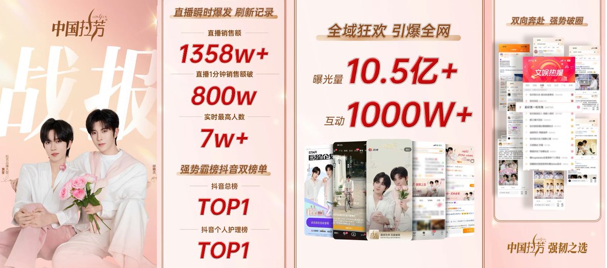 XINGQIU’s LOVEFUN拉芳品牌 SALES AND LIVESTREAM OFFICIAL REPORT RELEASED

Instant Surge During The Livestream, Breaking New Records
Total Livestream Sales 13.58 Million+

Sales Exceeded 8 Million Within The First Minute Of The Livestream

Peak Real Time Viewers 70,000+

Dominated