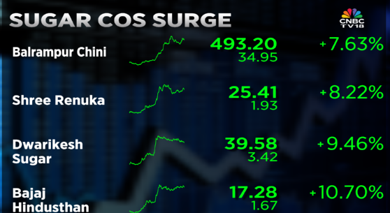 CNBCTV18Live's tweet image. #CNBCTV18Market | #Sugar cos surge up to 10% on prospects of higher #Ethanol blending as oil supplies get disrupted on #WestAsiaWar 

#IsraelIranWar #WestAsiaWar #EthanolBlending