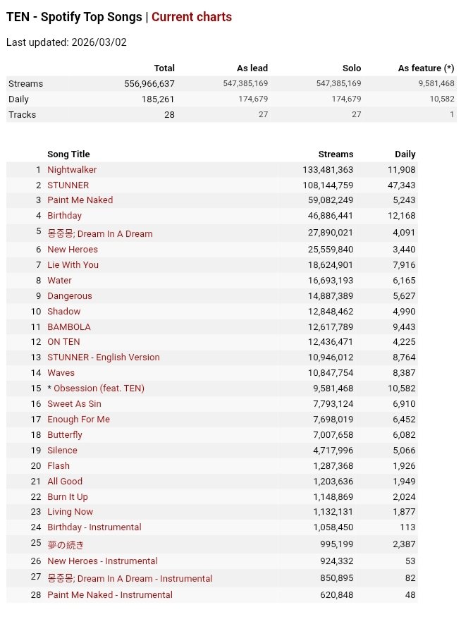#TEN has reached 556,966,637 streams across all credits on Spotify as of 260302

~ 600,000,000 🔜