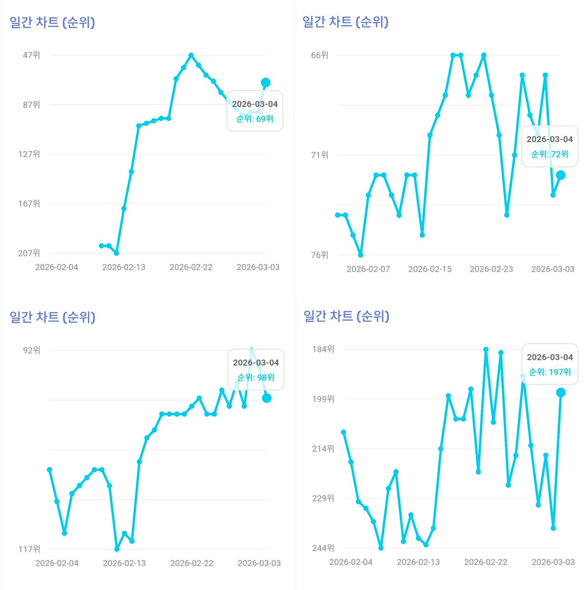 TWS_WithcrewINA's tweet photo. 📌 [RECORD - VIBE Daily Chart]

Lagu @TWS_PLEDIS pada VIBE Daily Chart top 200 (04/03/2026):

#69 Nice To See You Again [+24]
#72 Plot Twist [+1]
#98 OVERDRIVE 
#197 Countdown [+41]

#TWS #투어스 #247WithUs
#다시만난오늘
#NiceToSeeYouAgain
#첫만남은계획대로되지않아
#plot_twist
#OVERDRIVE #TWS_OVERDRIVE
#TWS_COUNTDOWN