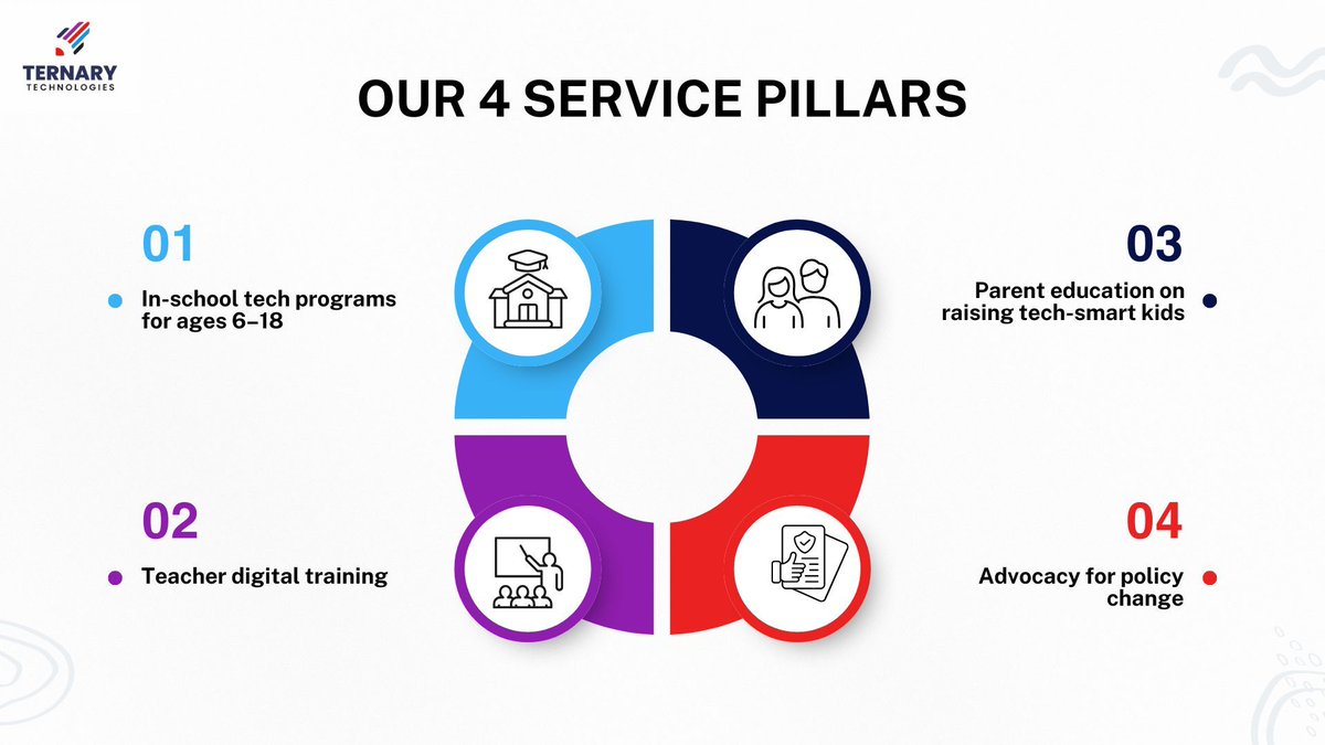 Ternary_Techies's tweet photo. What does Ternary Technologies actually do?
 
→ In-school tech programs for ages 6–18
→ Teacher digital training
→ Parent education on raising tech-smart kids
→ Advocacy for policy change
 
One mission. Four fronts.

#TernaryTechies https://t.co/RjzzFkIgH9