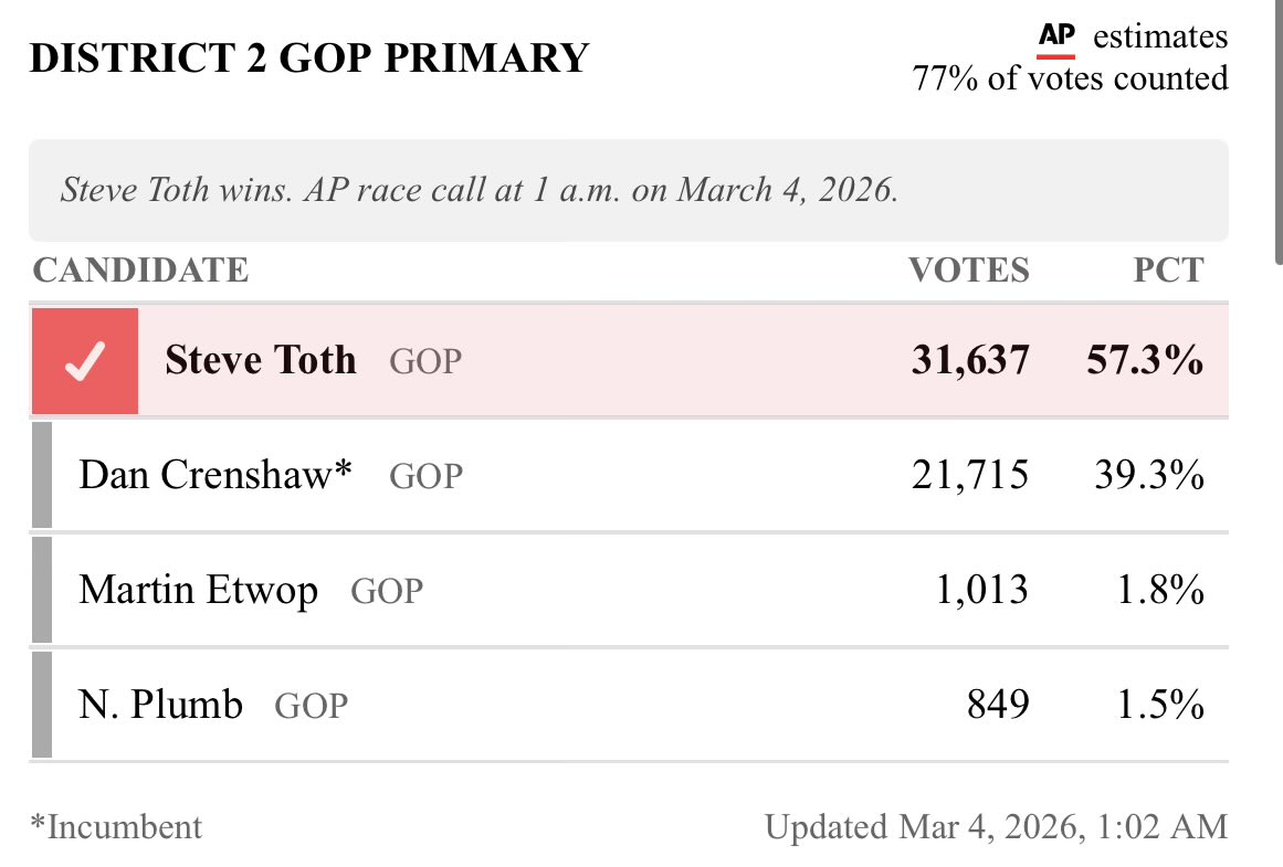 CraigCaplan's tweet photo. 4th term TX GOPRep. Dan Crenshaw, who was not endorsed by President Trump, loses to TX state Rep. Steve Toth in the #TX02 GOP primary election per AP. https://t.co/yRC7SmTEDQ