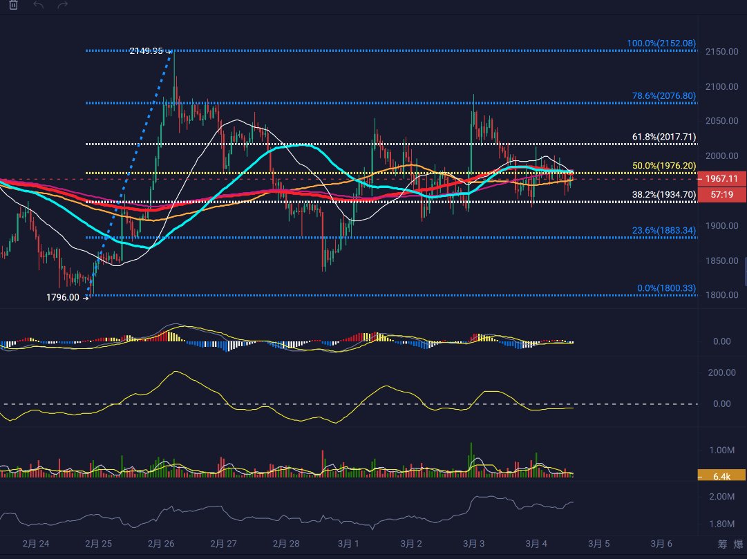 crypto_range688's tweet photo. #BTC

有同学问行情，，现在盘面其实不复杂。

小时线看，大饼就是比以太硬。
BTC都快摸前高了，
ETH还在0.78附近来回磨，
典型的，烂泥糊不上墙
实际上呢

从2月5号到现在，本质还是日线震荡。
没趋势，就是来震荡
最近全球局势也不太平，
川普不知道开了多少金融市场的单子，这么用力的喊话和动用武器，
这么一搞，所有市场的波动一大，
最难受的就是频繁操作的人。
这种行情特别容易犯一个错：
看到涨就追，
看到跌就慌。
结果来回被教育。

说实话，这种阶段赚大钱很难，
但亏大钱很容易。
看不懂就少动，
仓位小一点，节奏慢一点。

震荡行情里，
燃哥认为，活着比判断对更重要。

你们觉得这位置会直接破新高，
还是再来一波洗人？
