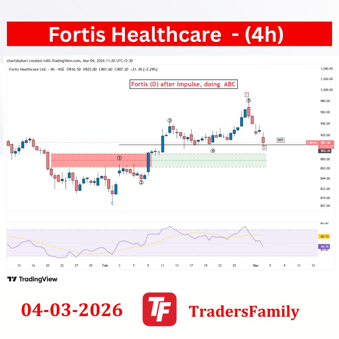 TradersFamily_9's tweet photo. Fortis Healthcare  update 📊
Impulse done ✅ now ABC play in action 🎯 

#FortisHealthcare #ElliottWave #WaveAnalysis #ABCcorrection #PriceAction https://t.co/GYS0zYk2xd