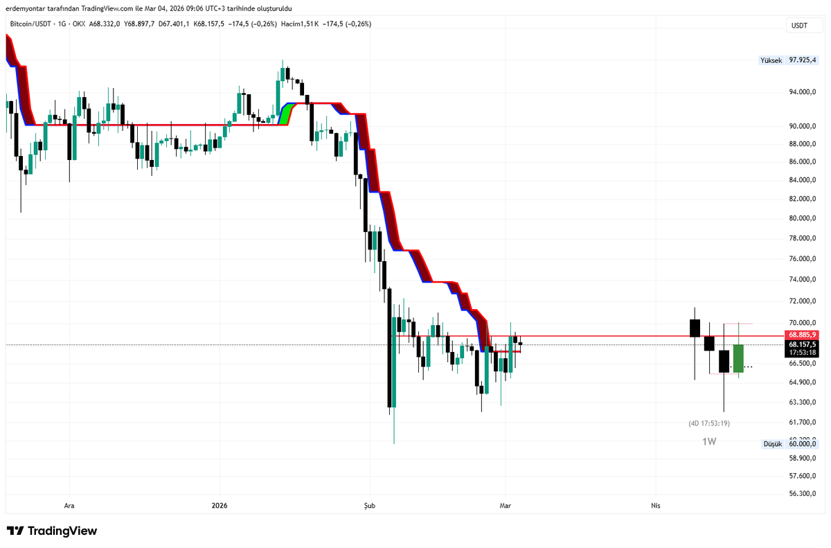 yontarErdem's tweet photo. $btc #btcust
Günlükte Alpha Trend üzerindeyiz 👍. Trendin boğa ya dönmesi  için  68.885 üzerine atmasını beklerim 
@kivancozbilgic https://t.co/BlPXFLeDGP