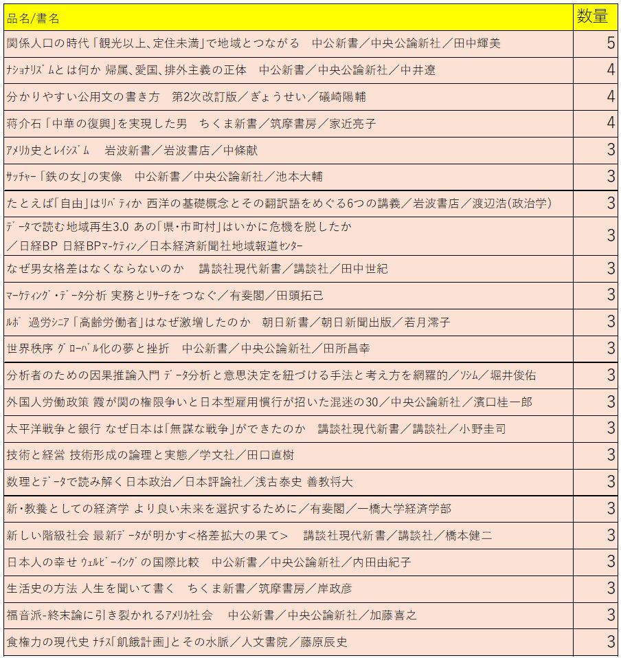 2025年下期に高崎経済大学生協でご利用の多かった研究図書です。