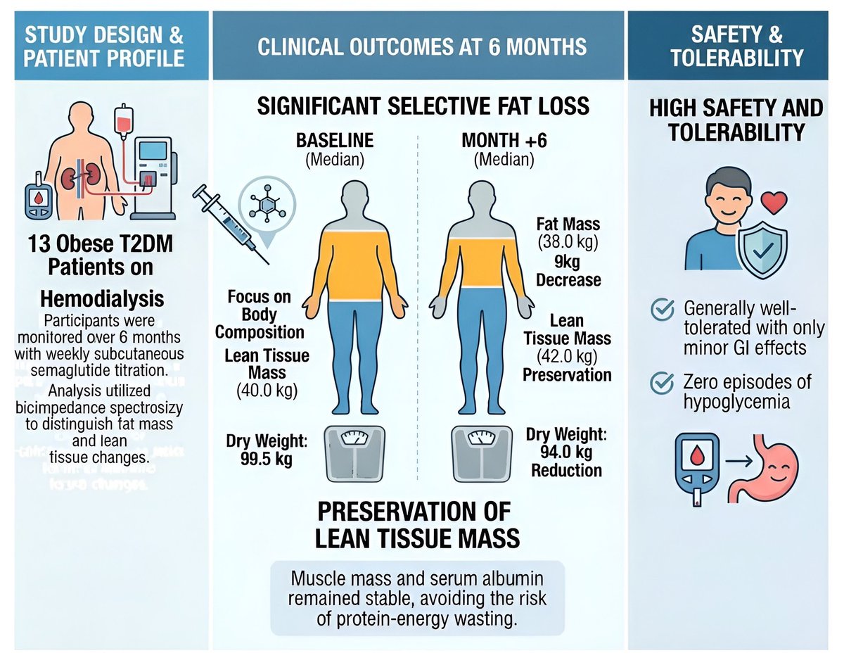 Preliminary Real-World Experience with Semaglutide in Obese Patients with Type 2 Diabetes on Chronic Hemodialysis: A Multicenter Pilot Study <a href="/anachecaros/">Ana Checa Ros</a> <a href="/CienciaUCHCEU/">Ciencia CEU UCH</a> <a href="/SVNefro/">Sociedad Valenciana de Nefrología</a> <a href="/SENefrologia/">S.E.N. Nefrología</a> <a href="/ERAkidney/">ERA - European Renal Association</a> 
mdpi.com/1648-9144/62/2…
