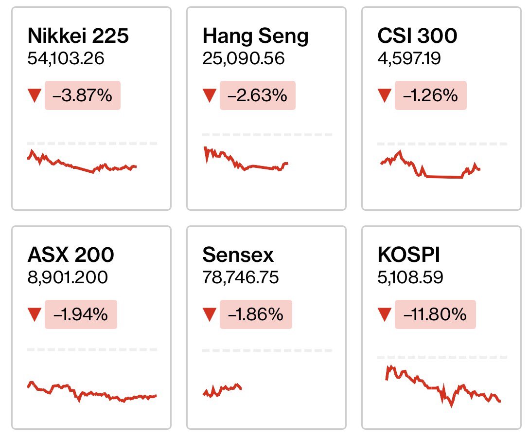 🔴 انهيار حاد في اسواق اسيا ، والكوري الجنوبي هو الأسوء بينهم ! 🇰🇷 

📉 السوق الكوري يهبط إلى -11% في جلسة واحدة !

⛔ تفعيل قاطع التداول (Circuit Breaker) لم يوقف موجة البيع

🔥 السيولة تخرج بسرعة… والذعر يسيطر على المتداولين