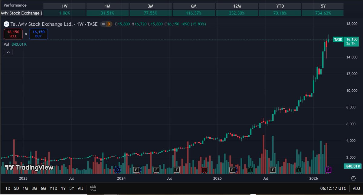 Israel’s Tel Aviv Stock Exchange (TASE) broke another all-time high 📊📈

the exchange is up 670% in the last two years &amp; up 70% in 2026 alone

unfortunately, wars are wealth distribution events