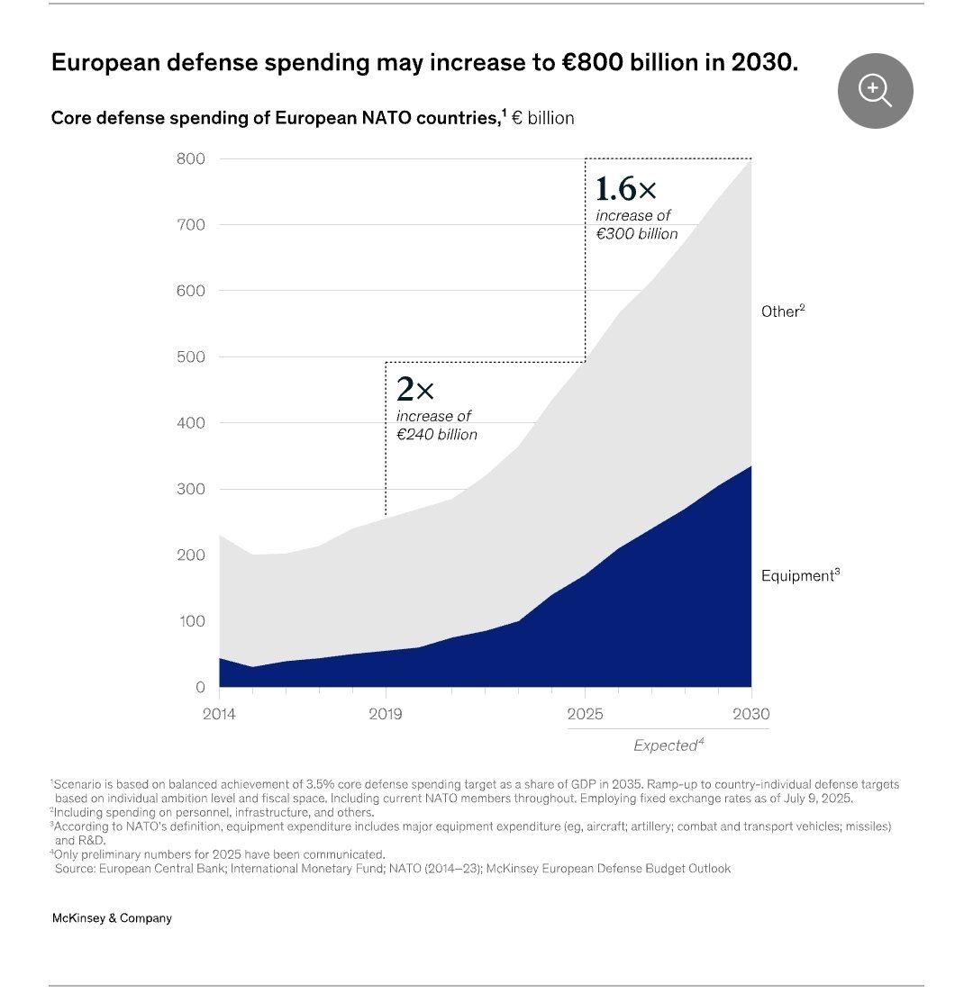 The insane growth of Europe's defence industry -including Ukraine's own- is probably the single most important factor that will bring Ukraine victory over russia.

And -less urgently but also hugely significant- massively reduce Europe's dependence on the United States.