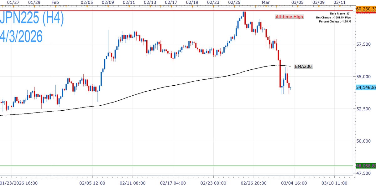 FXCMOfficial's tweet image. $NIKKEI remains under pressure as the US-Israel attack on Iran causes supply disruptions and pushes #Oil prices higher, threatening the #JapanEconomy - a net importer of oil.

This could hurt an already frail economy, weighed down by #Tariffs and #BankofJapan tightening, and lead