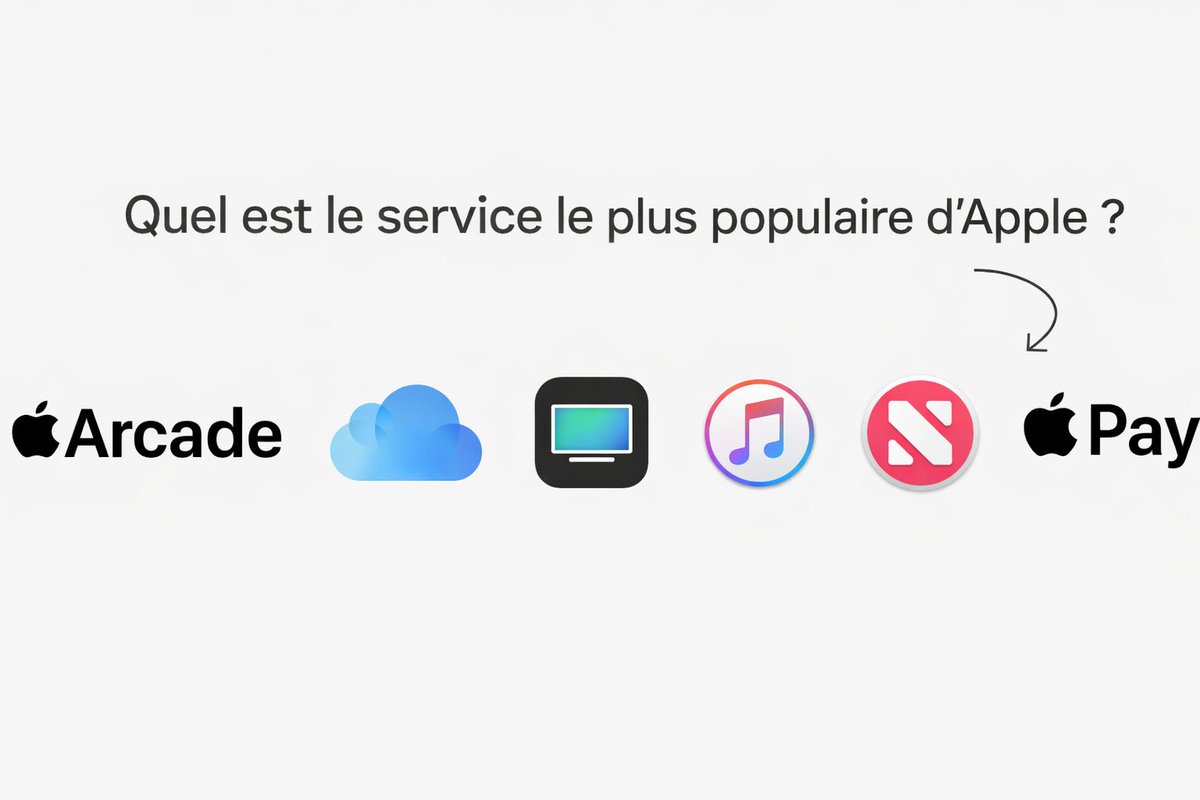 Applemagoff's tweet image. ☁️ Quel est le service Apple le plus populaire auprès des utilisateurs ?

iCloud domine largement avec 64 % d’abonnés, devant Apple Music et Apple TV+. Découvrez pourquoi ce service est devenu indispensable.

➡️ applemag.fr/quel-est-le-se…

#iCloud #AppleServices #apple