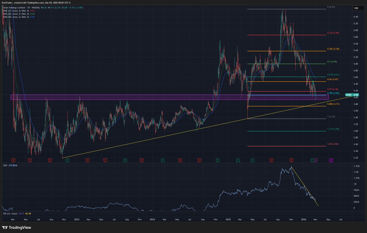 $GRAB - this may be the easiest technical setup in the market right now ...