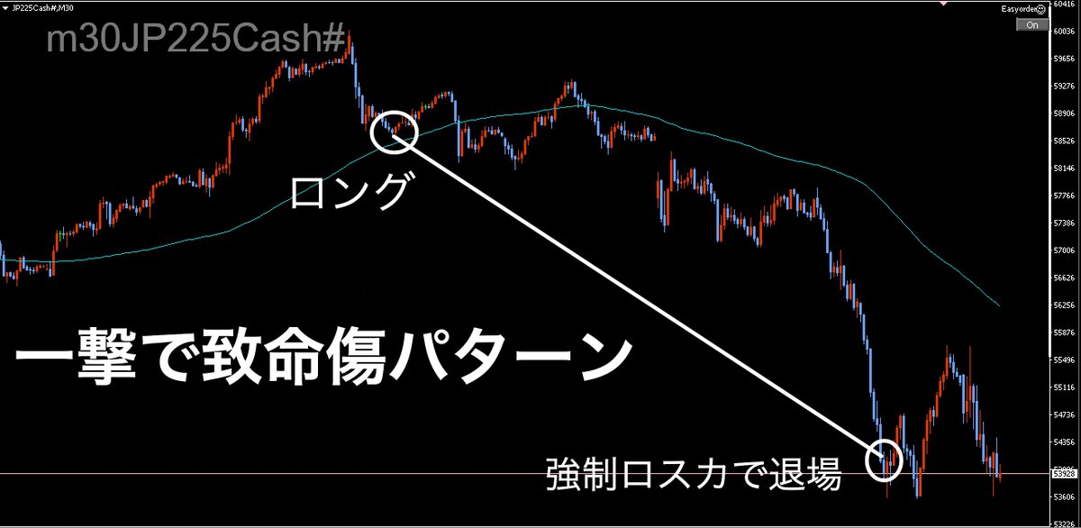 Daunosuke_FX's tweet photo. 【暴落の対策マニュアル】
投資家の退場パターンはたった2つ。

① 1回で致命傷を負う
② 連続ダメー���の蓄積で致命傷に至る

原因と向き合うべき感情、対策の解説をしていきます。

① 1回で致命傷パターン
これは2つ���原因によります。
・ロットが大きすぎる
・損切りを入れていない

◼︎ 向き合うべき感情
早くお金を大きく増やしたいという
「欲望」

◼︎ 対策
・損切り設定と、逆算でのロット管理
・1回の負けで資金の2%以上を失わない

ポジションを持つ時、
万が一が起きた時の
リスクの前提を持ちましょう。

② 連続ダメージパターン
これは以下のような状況で起こります。
・リベンジエントリーをする
・前提が崩れたのに取引を続ける

◼︎ 向き合うべき感情
損失を取り返したいという
「執着」

◼︎ 対策
連敗を強制停止すること。
3連敗したら、取り返そうとせずに相場から離れる。

投資家の口座は
「1回の大損」か「連敗」で壊れます。
これらを防ぐことが
リスク管理の唯一の目的なんです。

あなたはどっちで資金を減らす��イプですか？
分かれば対策は容易です。