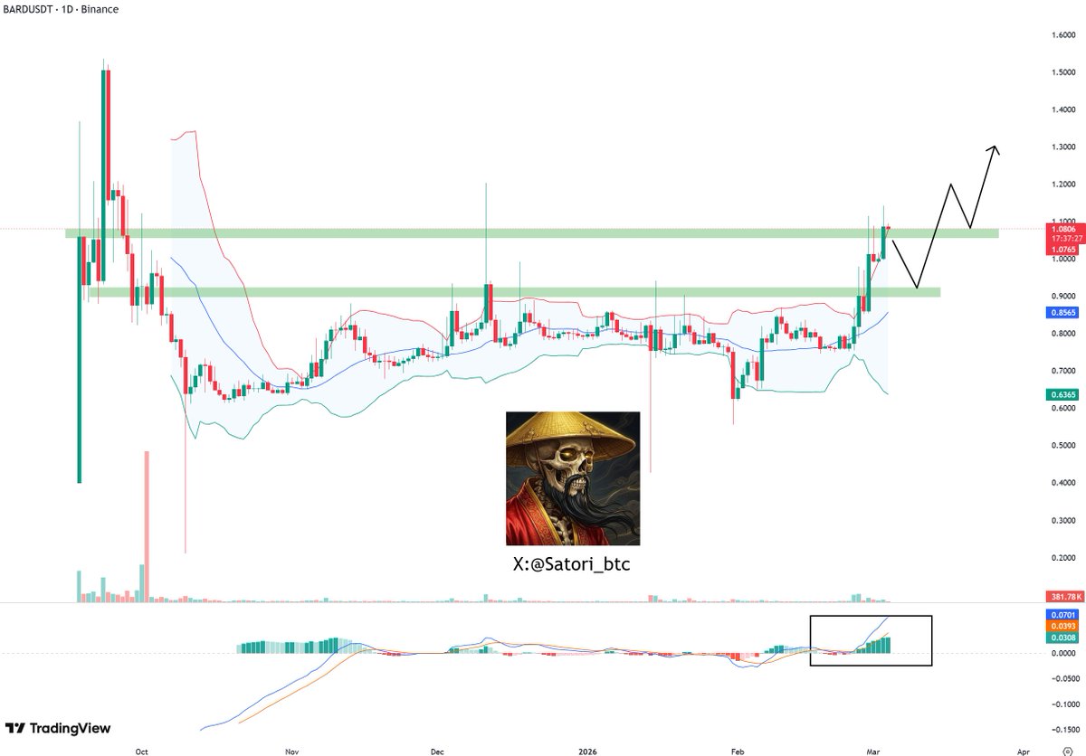 🔔 $BARD Now | Market Watch

Watching $BARD lately and it’s shaping up nicely.

I’m looking to enter on a pullback. If it breaks above early and holds, I’ll allocate some now.

early positioning could pay off big