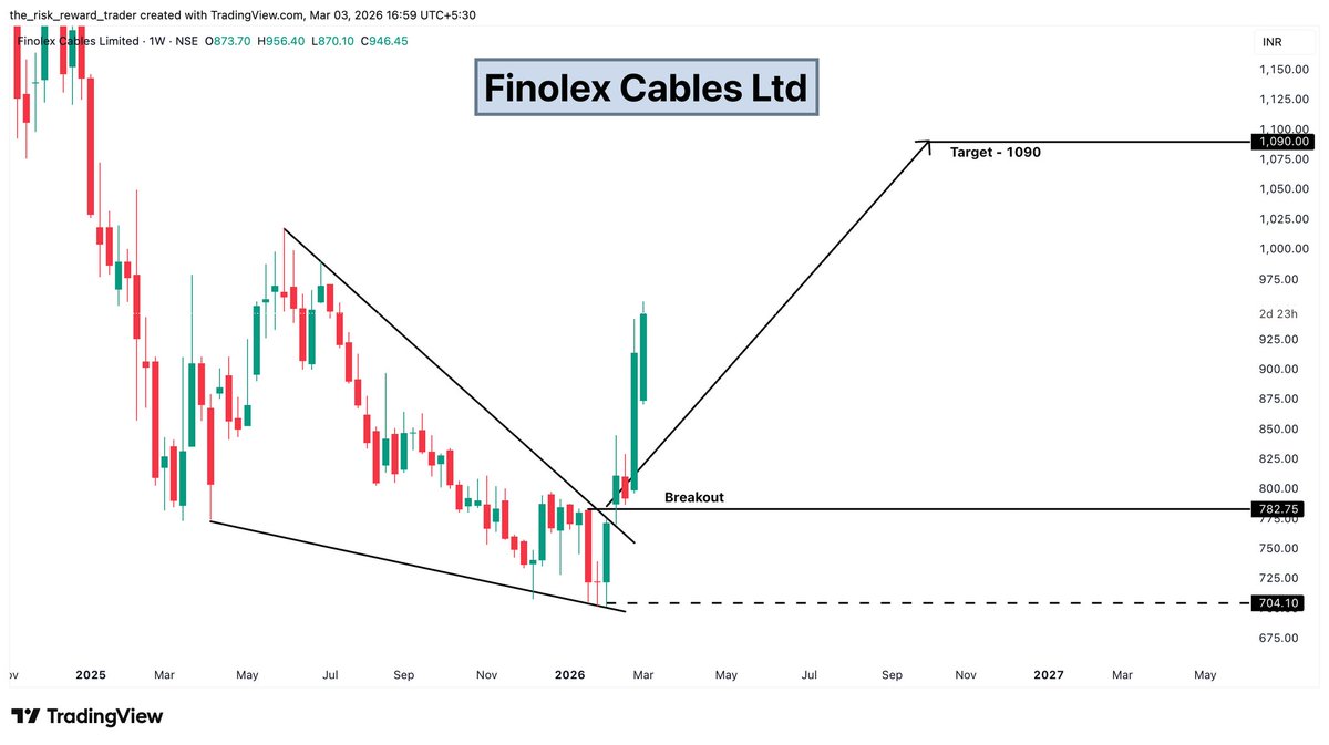 riskwisetrader's tweet image. 🔌 Finolex Cables Ltd  

CMP: 946  

Target: 1090  

Falling channel breakout on weekly chart.  

#FinolexCables #CablesSector #TrendChange #LongTermMove