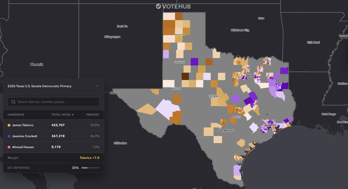 Texas U.S. Senate Democratic Primary

🚨 Statewide Update 🚨

🟠 James Talarico - 422,707 (53.0%)
🟣 Jasmine Crockett - 367,218 (46.0%)