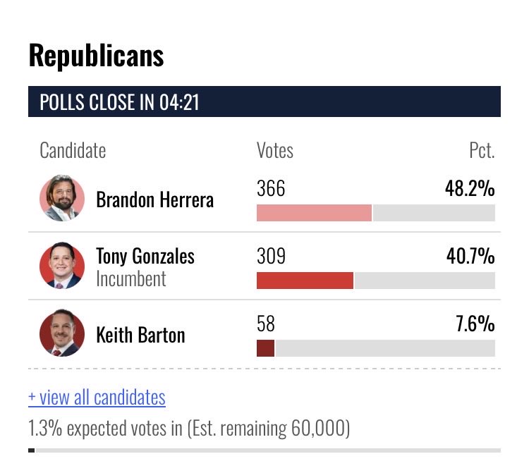 RealDannyHelmer's tweet photo. If Brandon Herrera wins the primary then goes on to win the general election he’ll be the first YouTuber elected to congress. https://t.co/EosEODbLKD