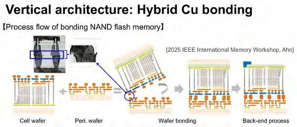 "Stand It Vertical, Stack and Bond" — Samsung Applies Array of New Technologies to Next-Gen DRAM

Samsung Electronics' next-generation DRAM under development was recently unveiled at an academic conference. At ISSCC, one of the three major semiconductor conferences, the company