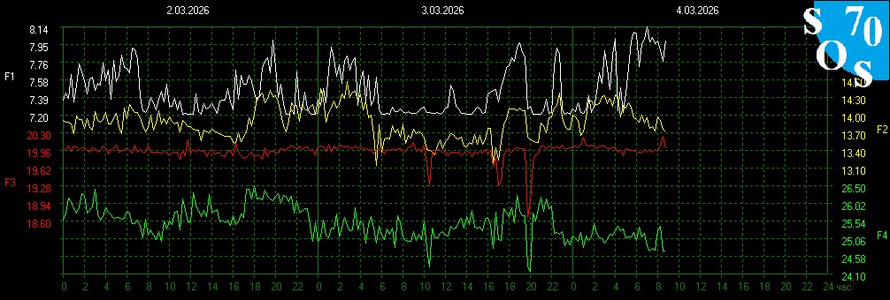 schumannbot's tweet photo. 2026-03-04 02:00 UTC 🌕
K-INDEX: 5 Moderate Storm (G1) https://t.co/WFvrZkusUD