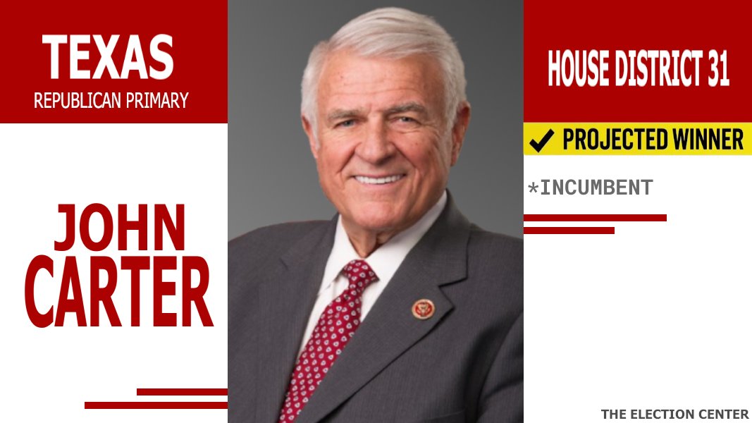 ElectionCenter_'s tweet photo. Projection:
Incumbent Representative John Carter is the Projected Winner in the #TX31 Republican Primary.
#Election2026 #ElectionDay https://t.co/azZPWldDGE
