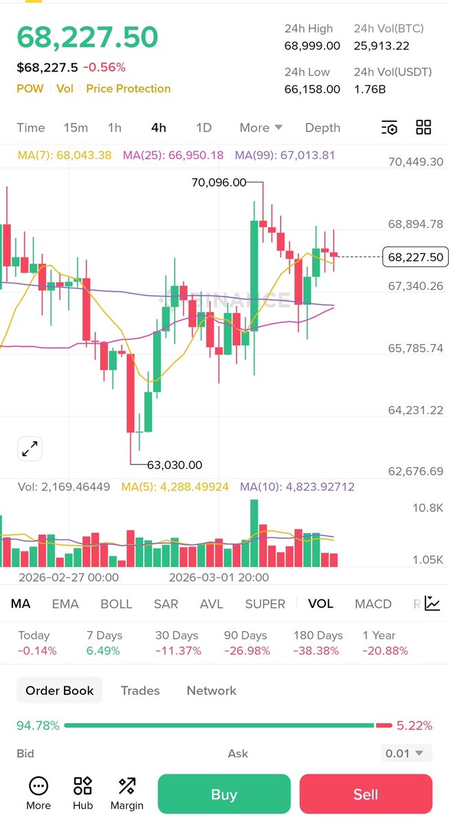 FintechTrader01's tweet photo. #BTC on the 4hr TF 
It's rejecting to hit the 70k target 📉💰 https://t.co/mIdorF91LC
