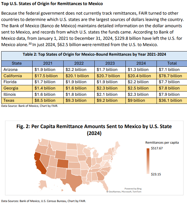 Between 2021 and 2024 a staggering $230 billion in remittances flowed from the United States to Mexico.

$78.7 billion flowed from California to Mexico &amp; $36.1 billion from Texas to Mexico.

With 54.4% of Mexicans in the US on welfare it is clear remigration would be cheaper than