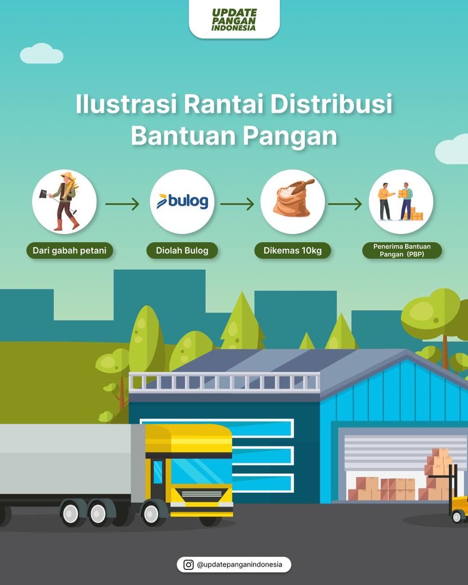 updatepangan20's tweet photo. Pernah kepikiran nggak sih, gimana beras bantuan bisa sampai ke para penerima, Sobat Pangan?

Ternyata…. perjalanannya panjang banget loh! Dimulai dari sawah, gudang BULOG, diangkut sama transporter, lalu sampai deh ke tangan para penerima lewat proses yang terkoordinasi https://t.co/JKvPyPmacq
