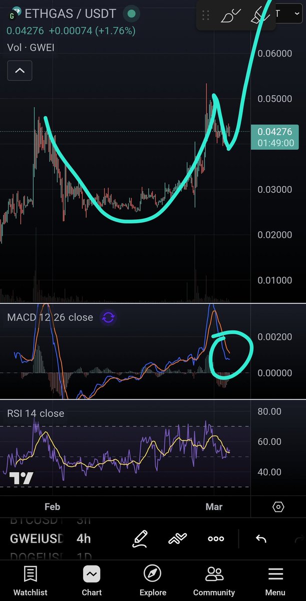 $gwei 

cup handle on 4h
