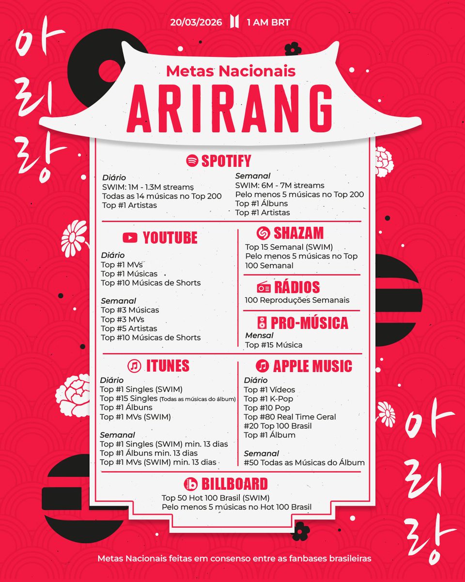 jungville's tweet photo. BRAZIL IS READY FOR BTS
BTS IS COMING
ARIRANG IS COMING
PRE SAVE ARIRANG
#BTS_ARIRANG
#BTSComeback2026 https://t.co/9eXEsE0gox