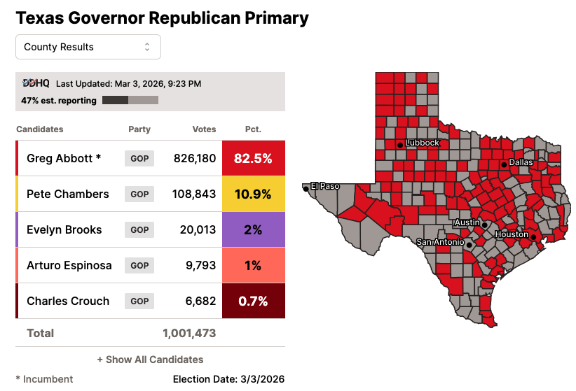 Looks like the people of Texas have chosen to be conquered by Islam, they dishonor the men that fought at the Alamo