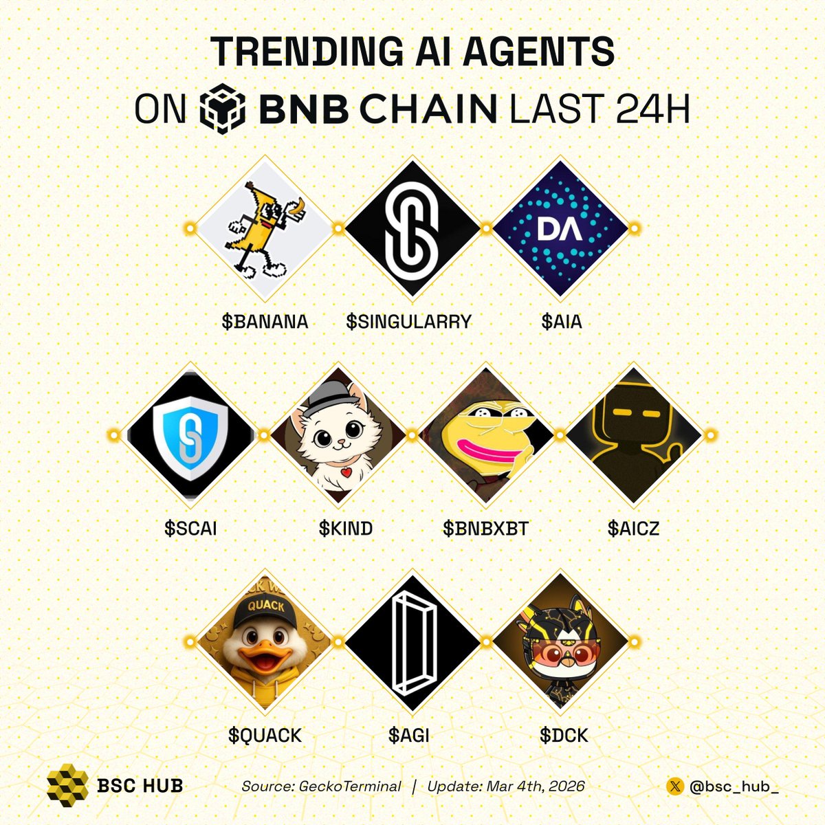 Trending AI Agent on BNB chain last 24h What’s on your bullish radar?👇 ...