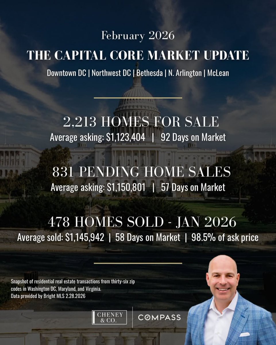 MatthewCheney's tweet photo. The Capital Core Market Update February 2026 is here!

The Spring 🌸 selling season is upon us now and we anticipate much stronger volume numbers in our next report. https://t.co/sBli2DF3qo