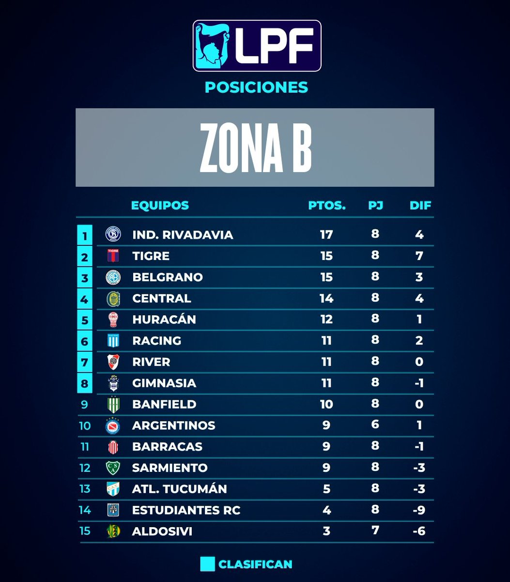 ASÍ QUEDÓ LA TABLA DE POSICIONES LUEGO DE LA GOLEADA ANTE #ATLÉTICOTUCUMÁN 🏆

¡VAMOS #RACING, CARAJO! 💙