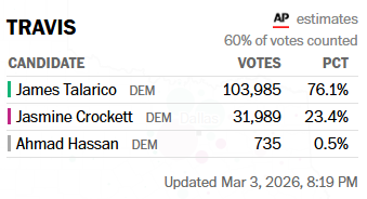 JustMunford's tweet image. Talarico is winning by 53% in Travis County which could singlehandedly wipe out any potential Crockett win in Dallas County #TXSenate