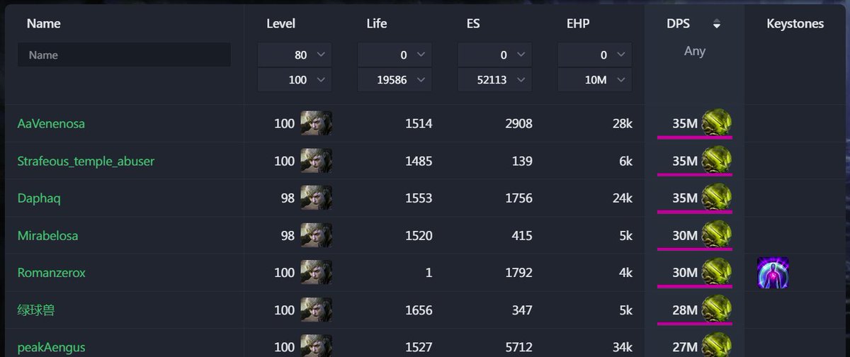 Strafeous's tweet photo. Hit rank 1 pathfinder in the world right before the new poe 1 league, I think I'm finished with 0.4 
Considering playing penance brand for Mirage League launch unless a new skill is just too cool not to play. https://t.co/kOcX86GZaU