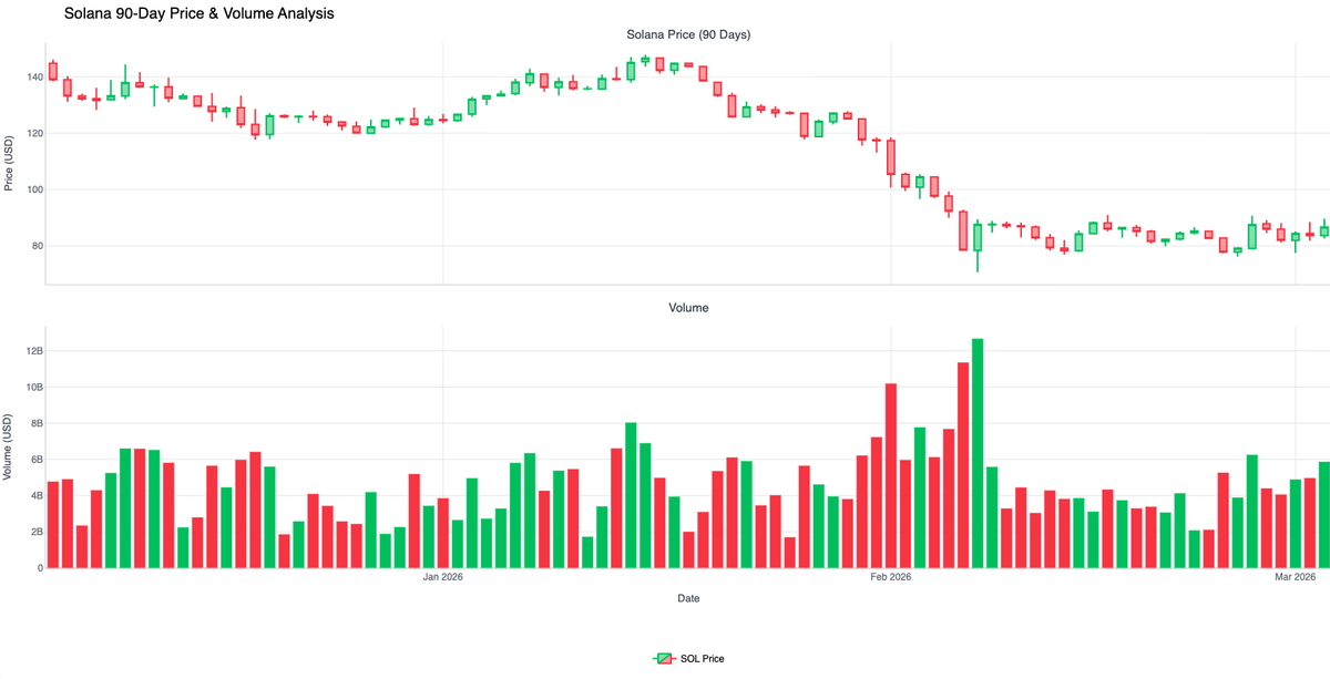 Most investment analysis still looks like this:

- Pull data
- Export it
- Build charts
- Then try to interpret what happened.

Vester compresses that entire workflow into a single step.

In this example, a user asked about $SOL market activity over the last 90 days.

Vester