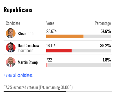ArcanesDreamer's tweet image. The Results coming out of TX-2 reminds me of the Liz Cheney numbers because holy fucking shit Steve Toth's margins are nothing less of incredible 👏